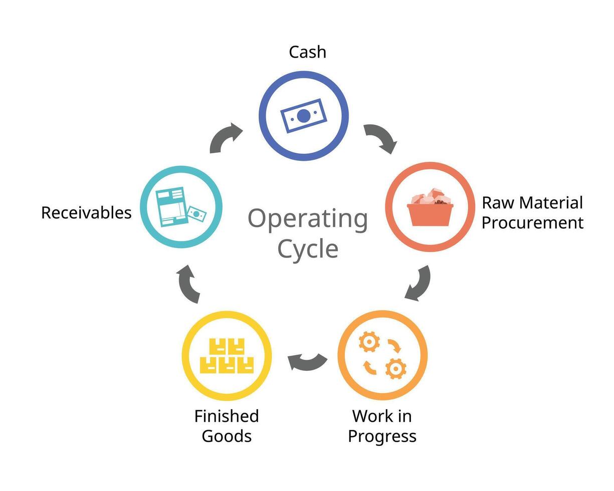 The operating Cycle for The length of time between the purchase of inventory and the cash collected from the sale of inventory vector