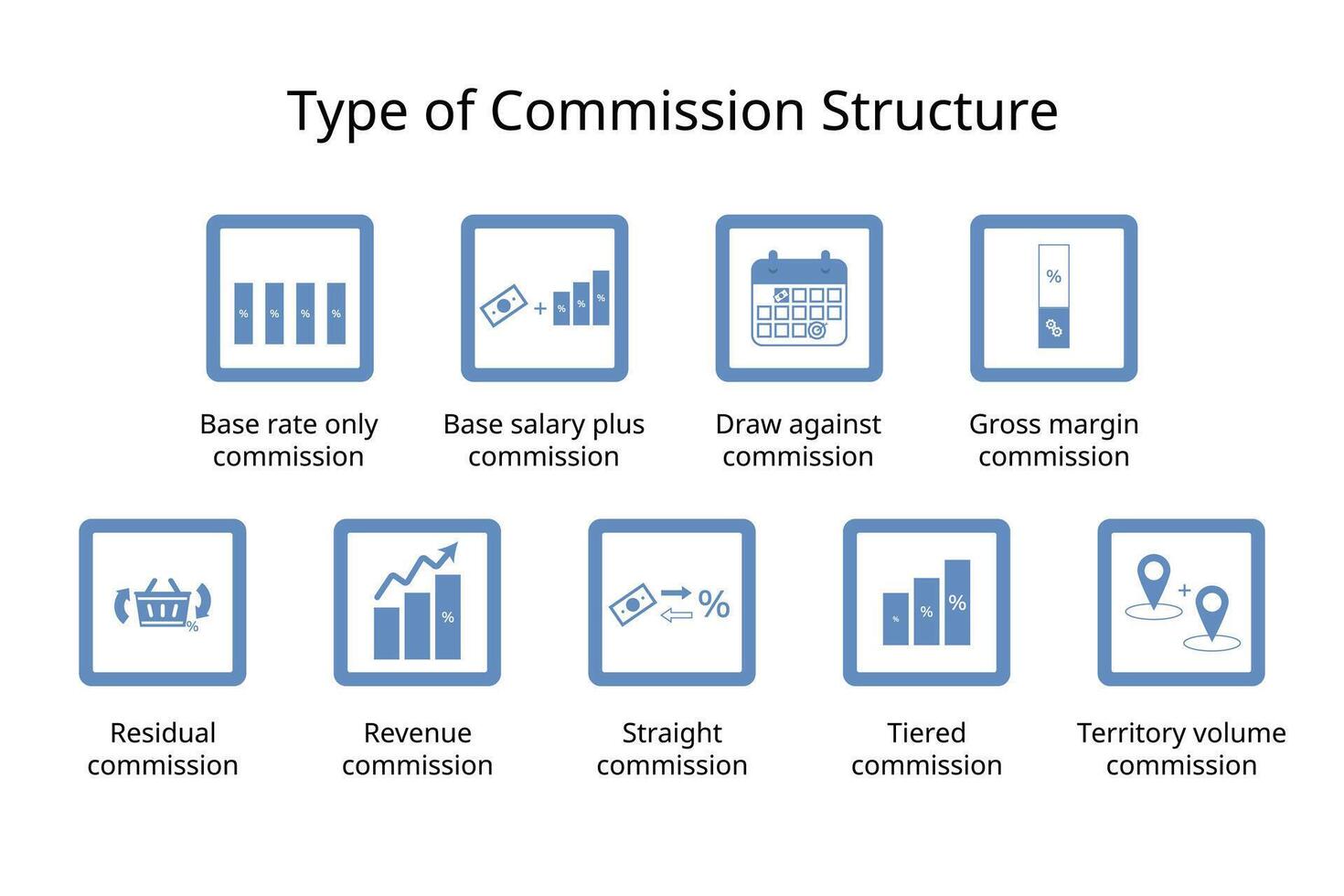 Sales Commission Structures or type of commission structure for base rate, straight, tiered, residual, revenue, gross margin, territory volume, draw against vector