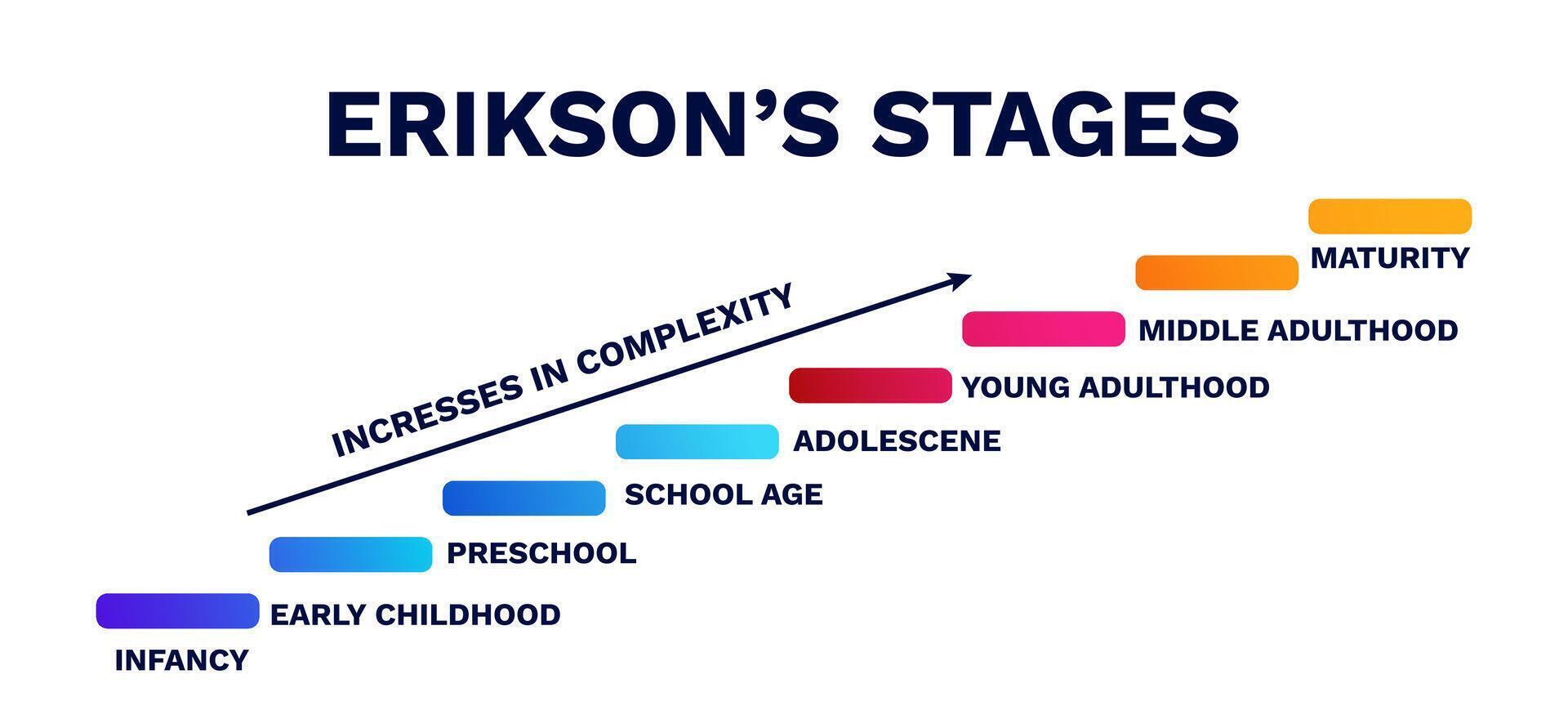 Eriksons stages ladder diagram. Maturity and infancy of logical with model of trust protection vector