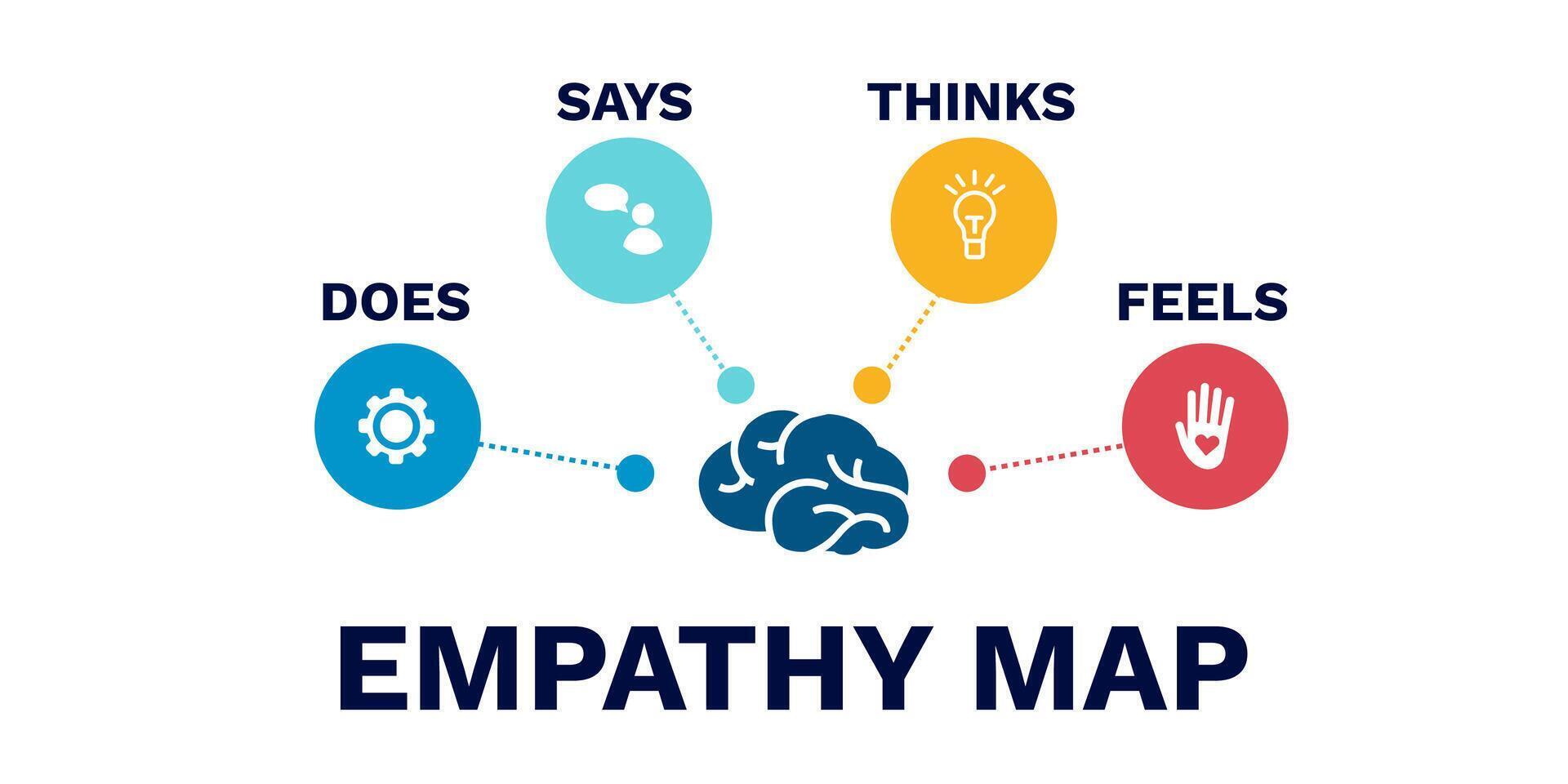 Empathy map diagram. Infographic strategy and presentation of behavior of social groups vector