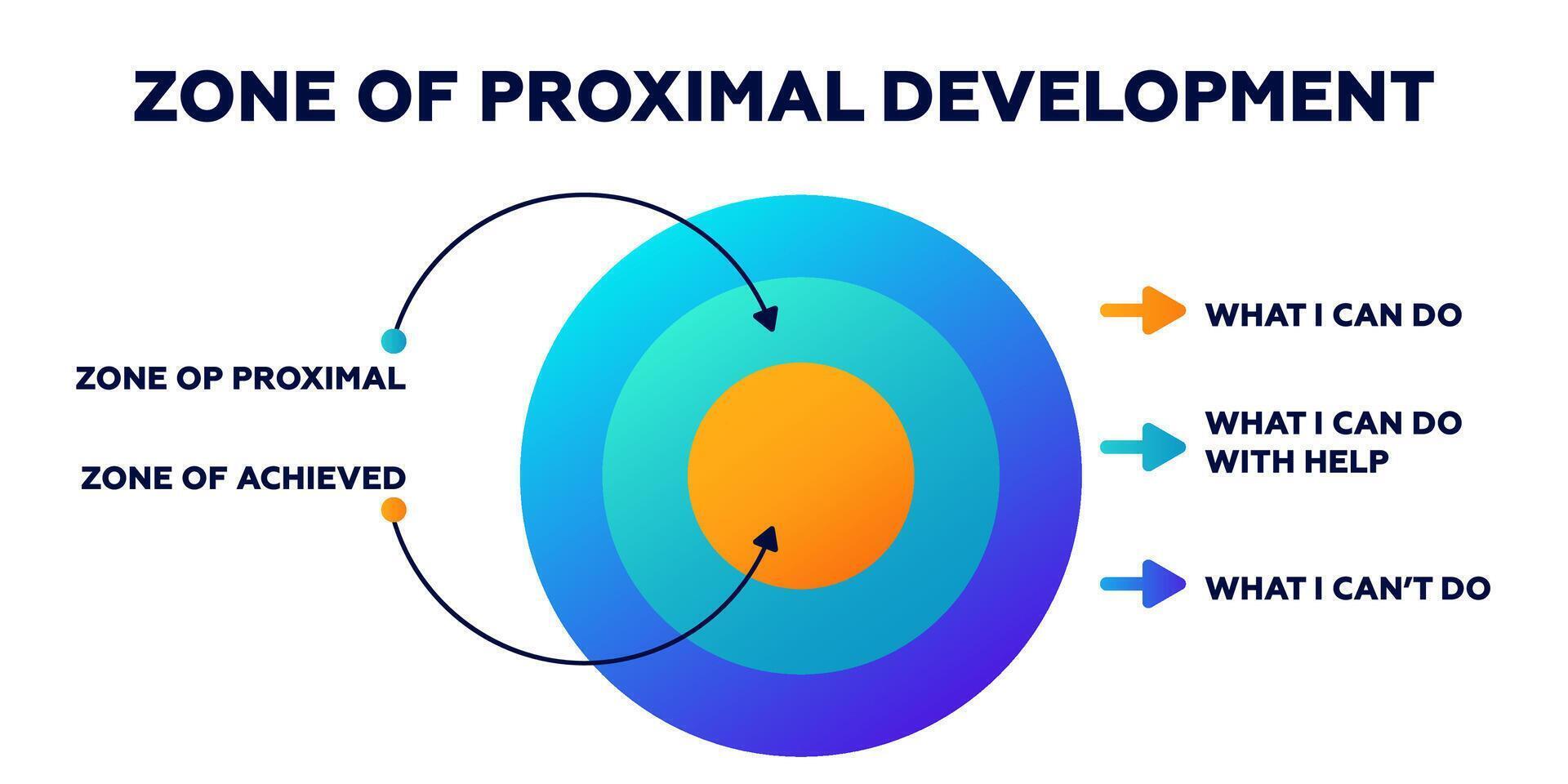 Zone of proximal development. Achieved of logical with model of trust protection vector