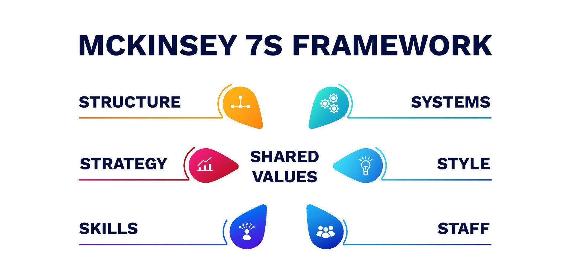 Mckinsey 7s framework. Structure presentation strategy and business management vector