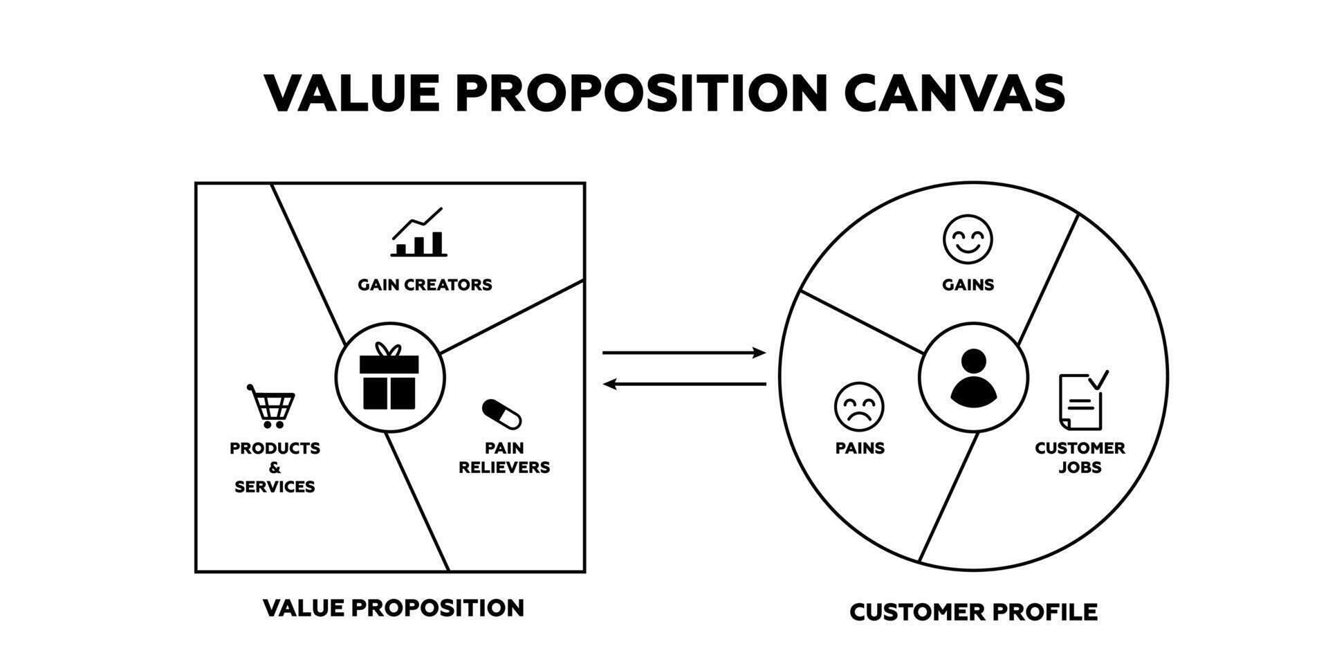 Value propositions canvas. Client marketing with financial offer strategy vector