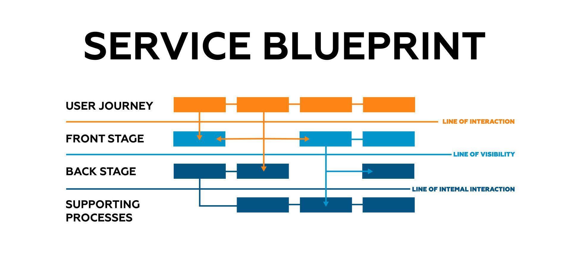 Service blueprint. Maintenance and user interaction with technology and industrial equipment vector