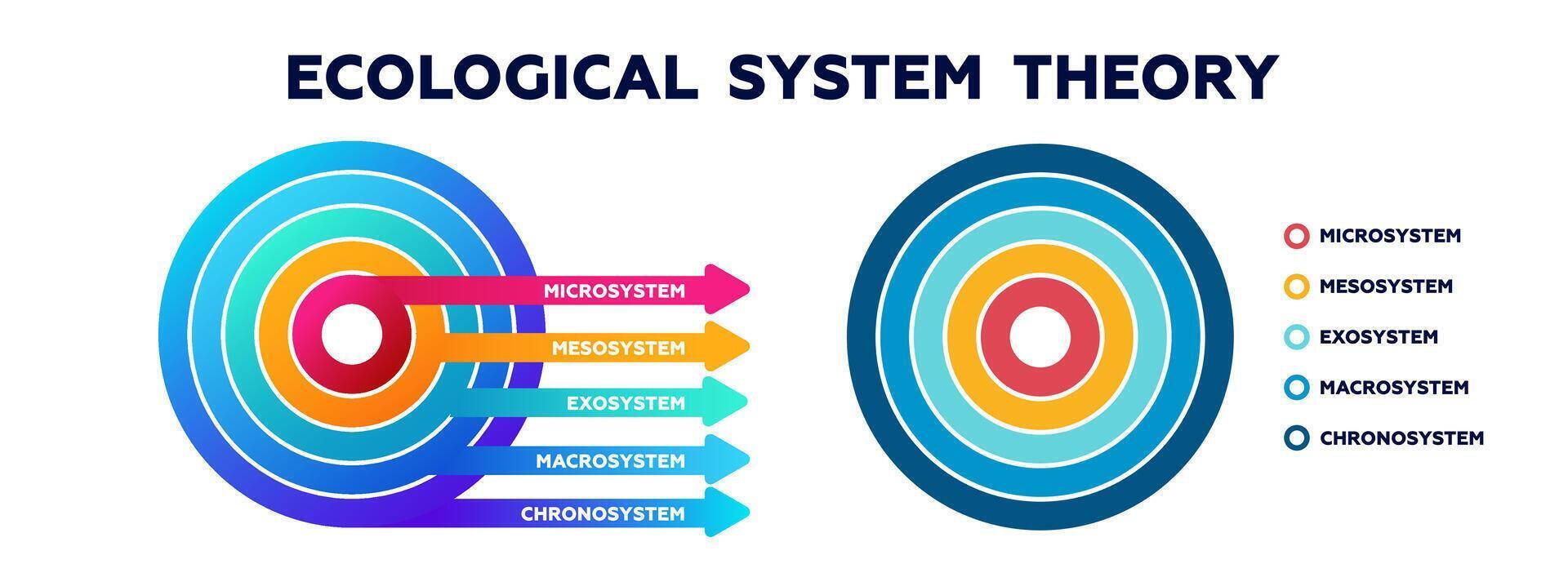 Ecological system theory diagram. Round ecosystem with renewable microsystem vector