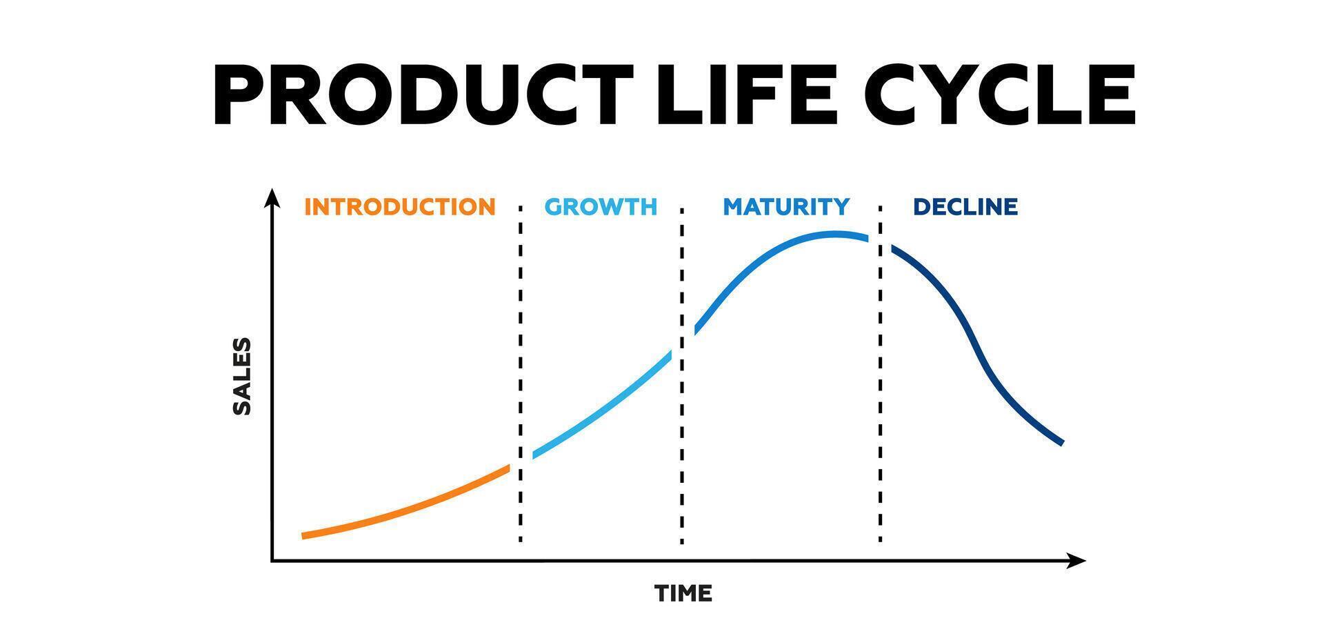 Product lifecycle. Process of industrial processing and creation vector