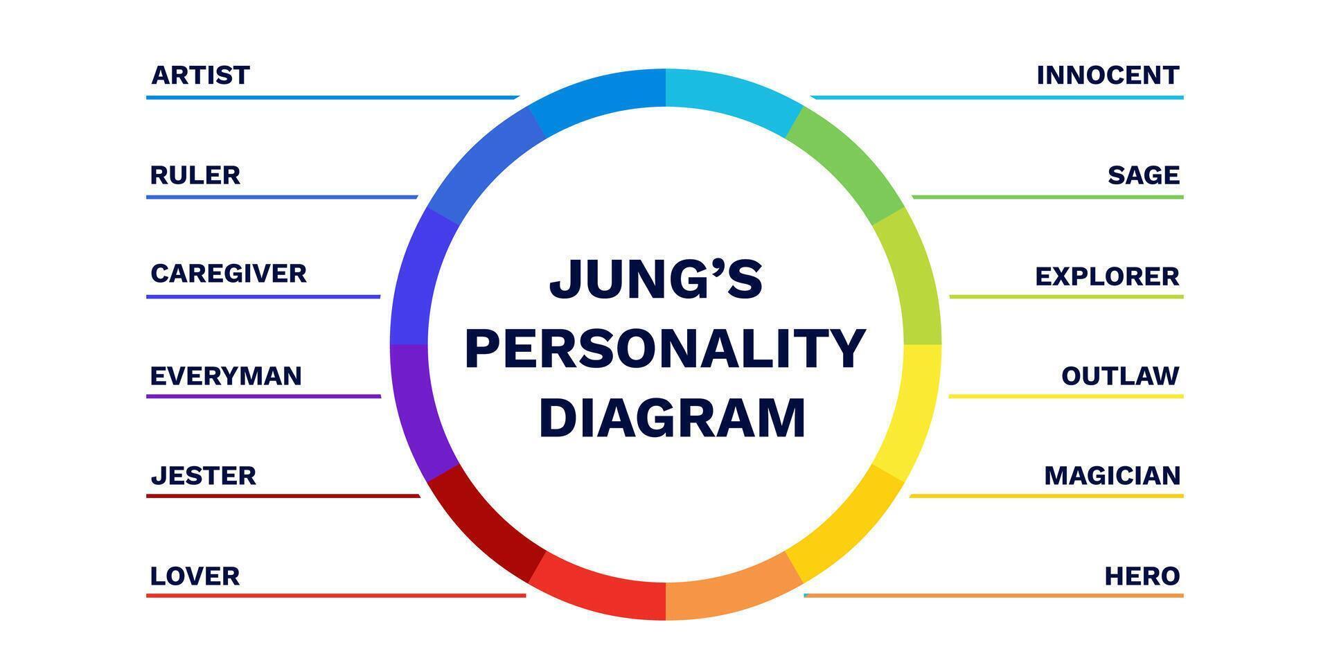Jungs personality model diagram. Secure of emotion with educational of trust protection vector
