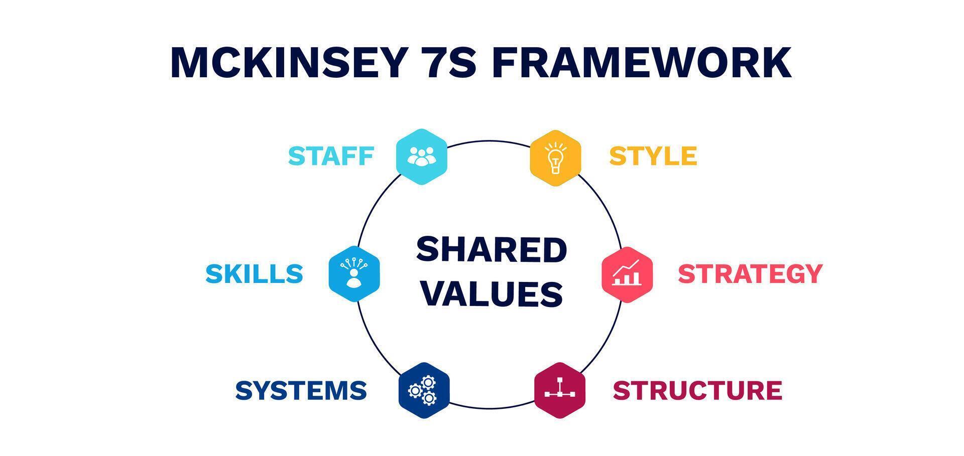 Mckinsey 7s framework diagram. Strategy presentation strategy and business management vector