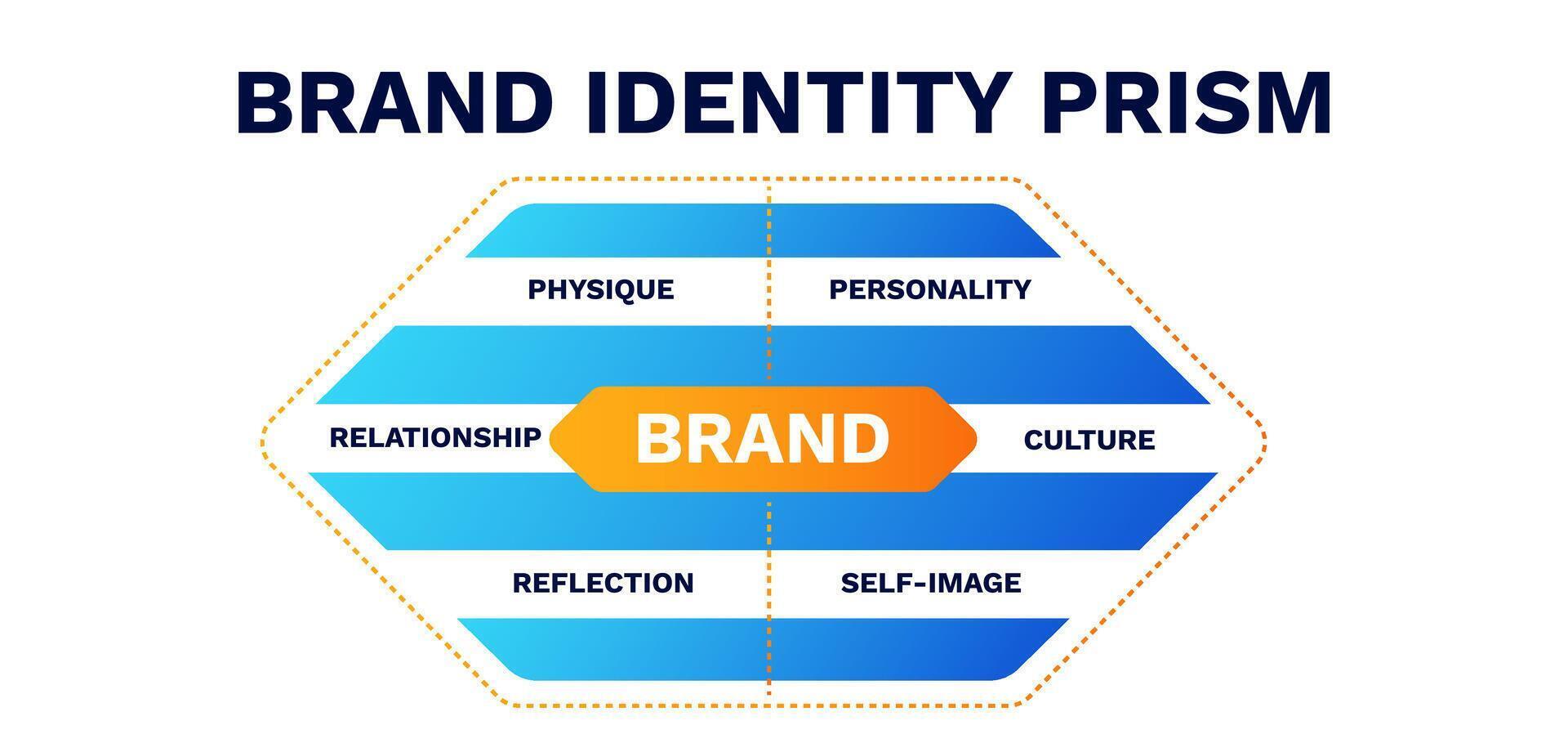 Brand identity prism scheme. Relationship with creative thinking of competitive marketing and business promotions vector