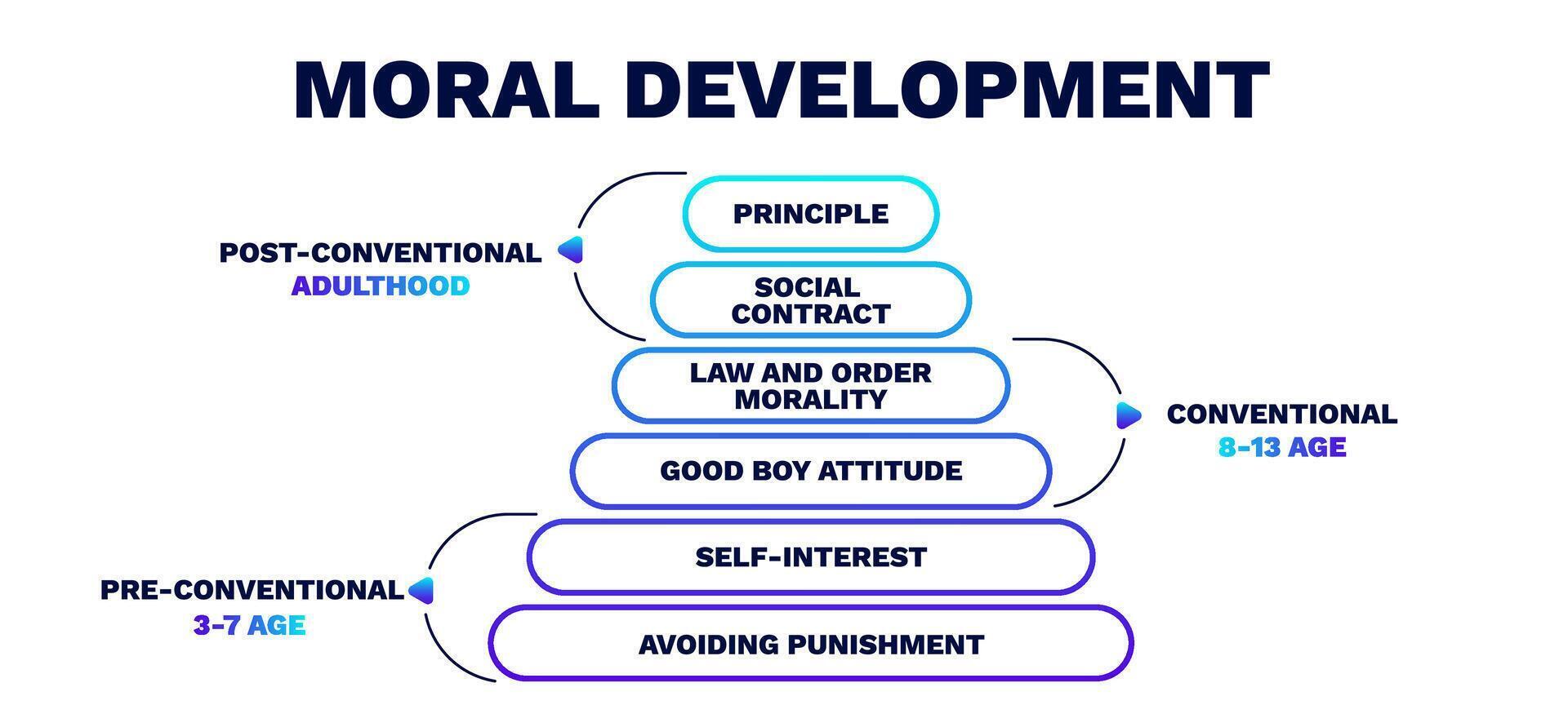Moral development. Guide to learning and behavior with performance motivation vector