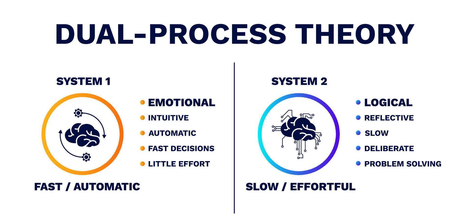 Dual process theory. Emotional of logical with model of trust protection vector