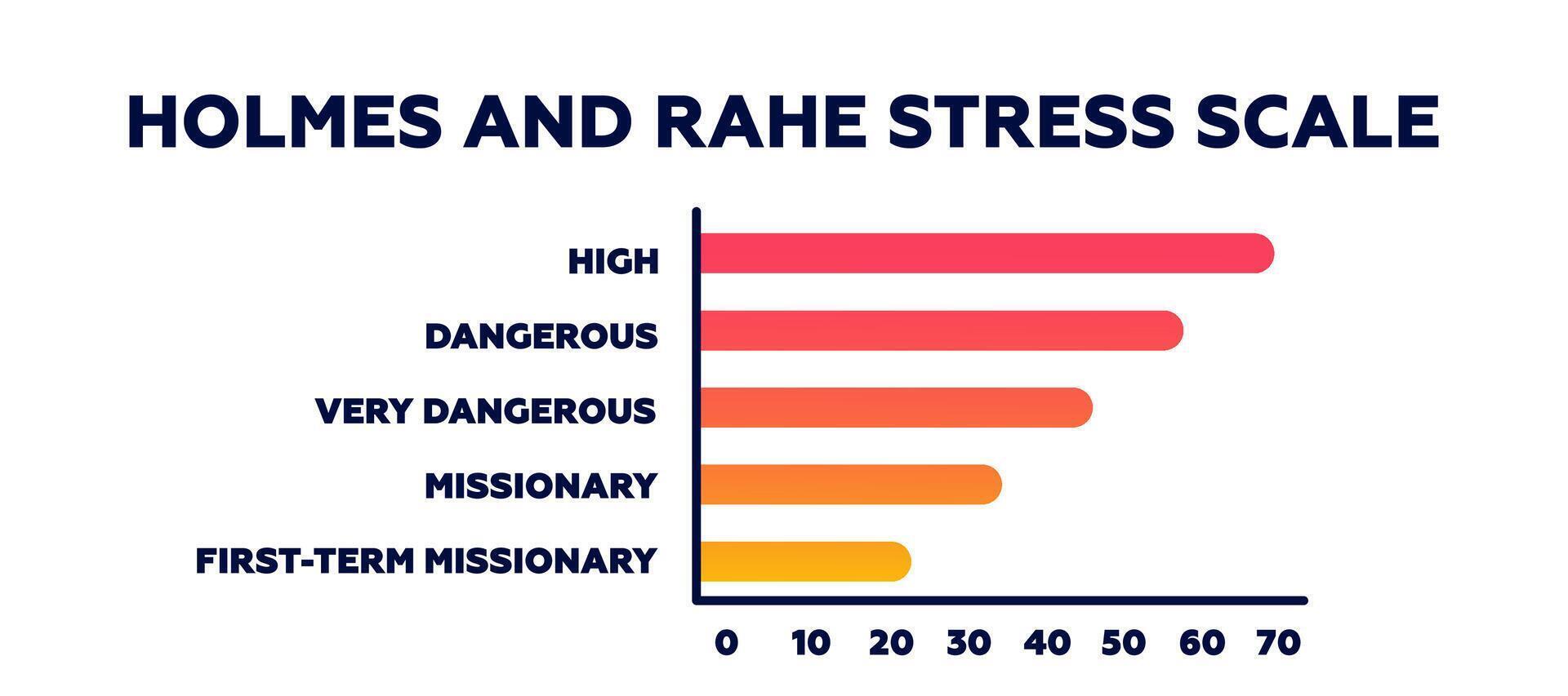 Holmes and rahe stress scale. Secure of positive parenting with educational of trust protection vector