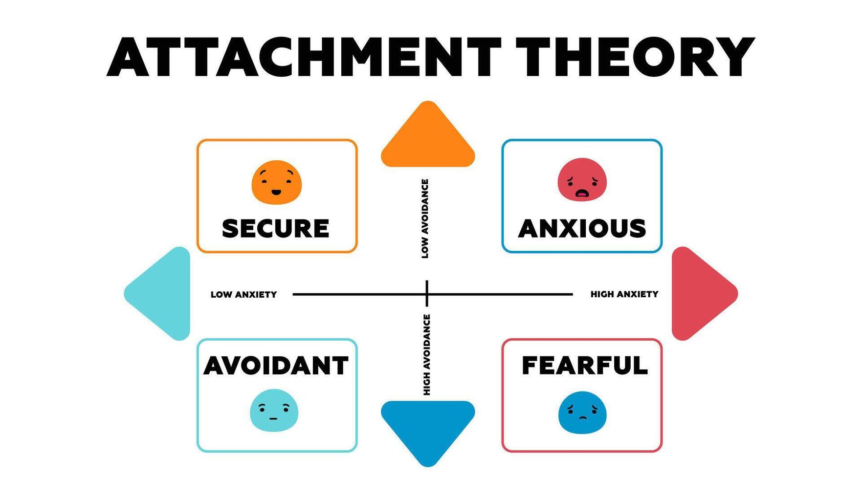 Attachment theory model. Secure of positive parenting with model of trust protection vector