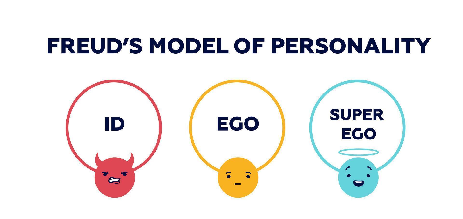 Freuds model of personality. Behavioral psychology with ego strategy and open introvert vector