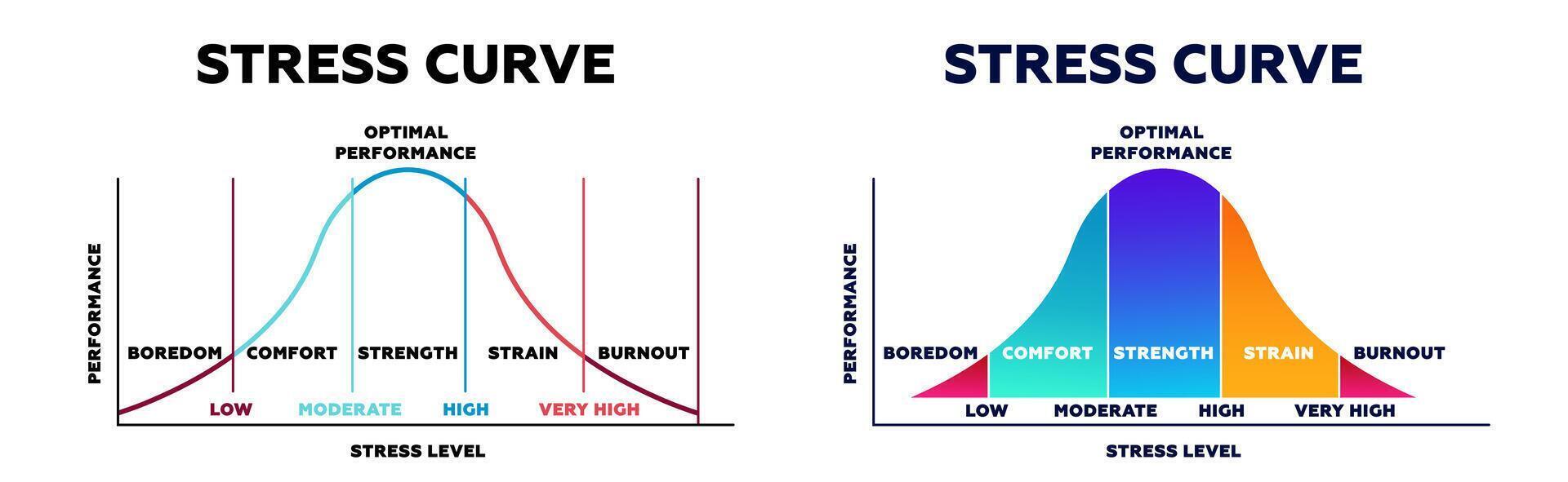 Stress curve chart. Graph of emotional transitions from comfortable state to exhaustion vector