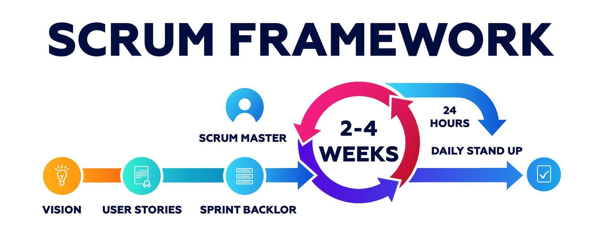 Scrum framework. Software development with flexible projects vector