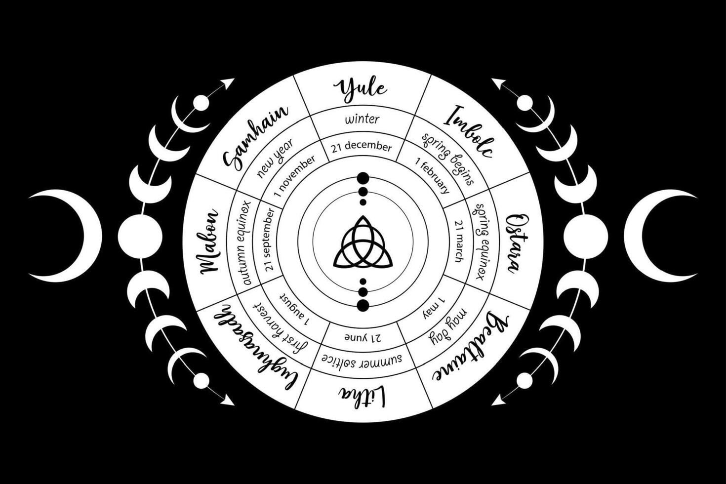wheel of the Year is an annual cycle of seasonal festivals. Wiccan calendar and holidays. Compass with in the middle Triquetra symbol from charmed celtic. isolated on black background vector