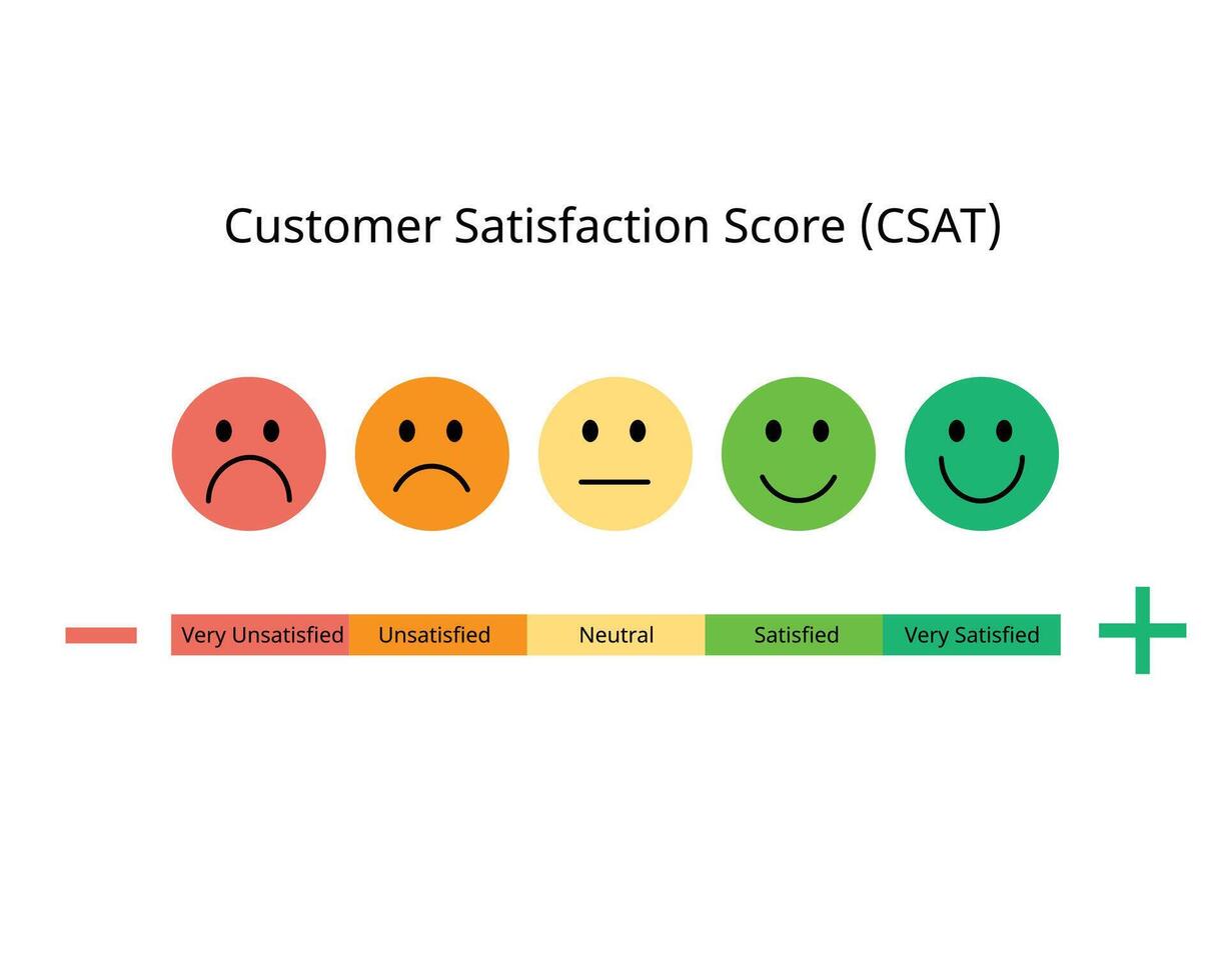 CSAT or customer satisfaction score is a metric that indicates how satisfied customers are with a company products or services vector