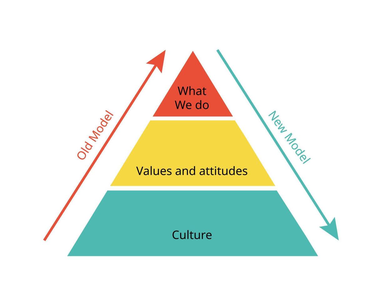 Culture Change Model from what we do, values and attitudes, culture of old model and new model vector