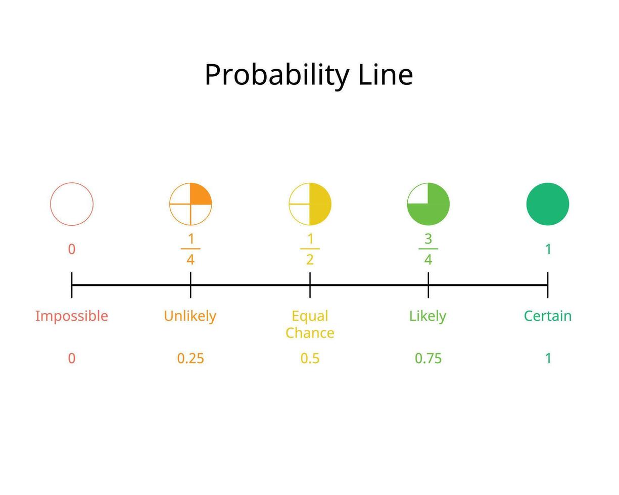 Probability Line from impossible to certain for percentage and fraction vector