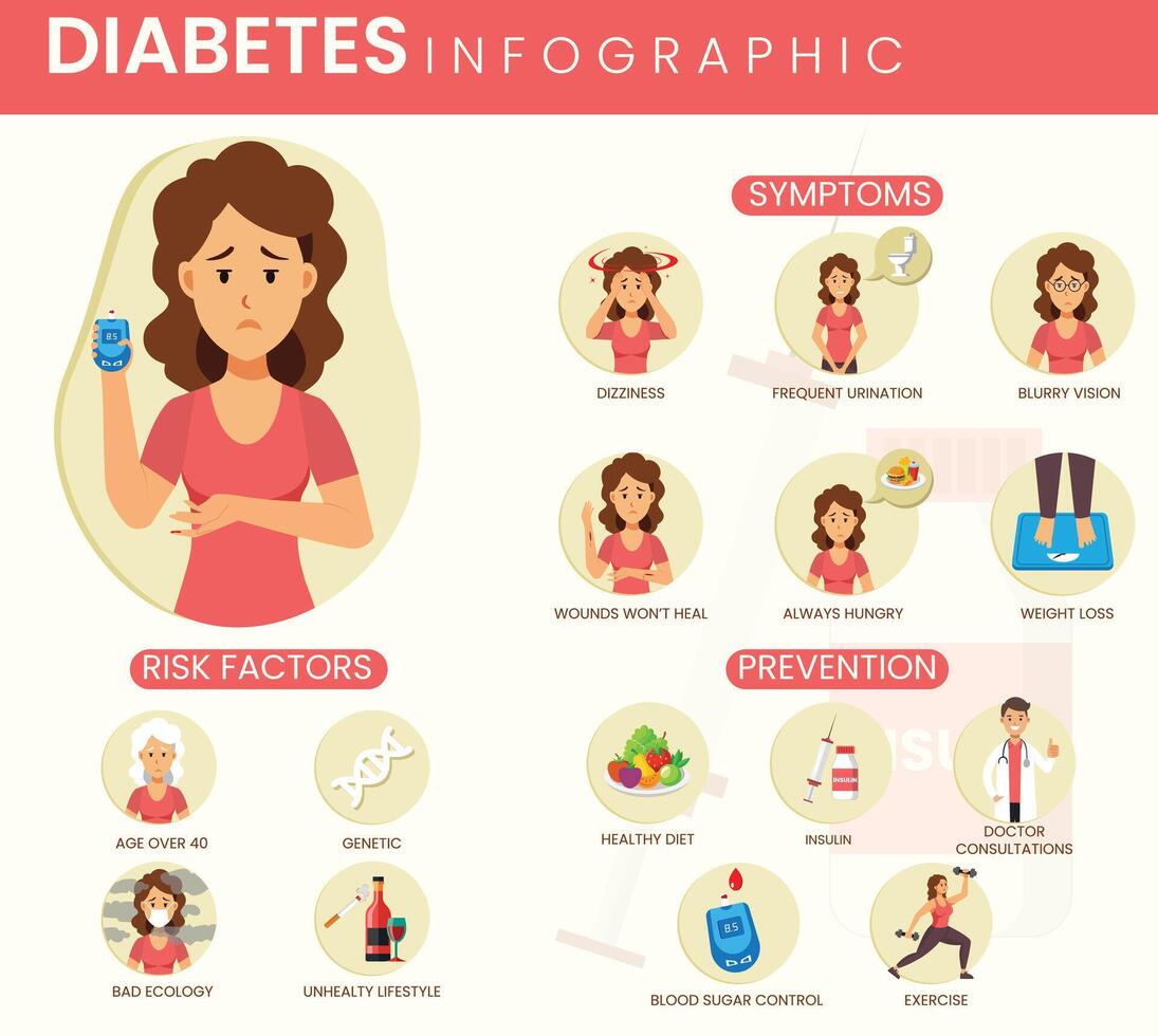 Understanding Diabetes Key Facts, Symptoms, and Management Strategies vector