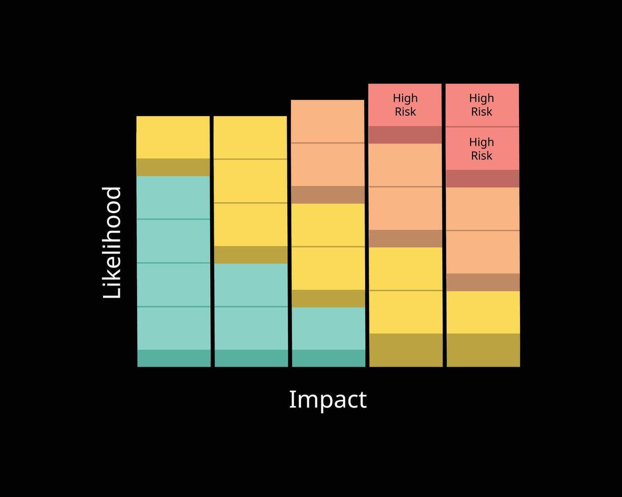 Business Contingency Plan for forecast the likelihood, probability, impact and calculate the risk level of each scenario vector