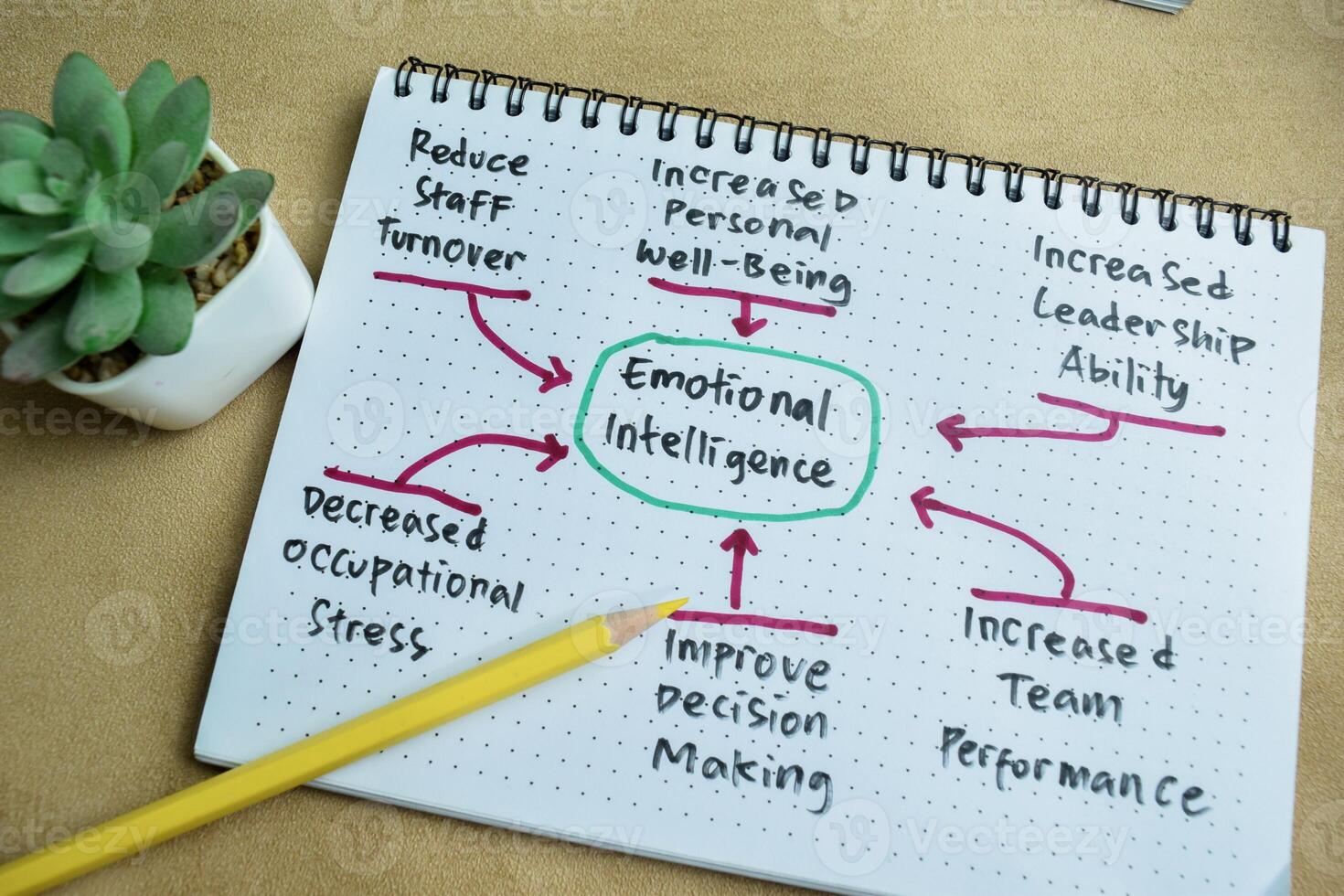 Concept of Emotional Intelligence write on book with keywords isolated on Wooden Table. photo