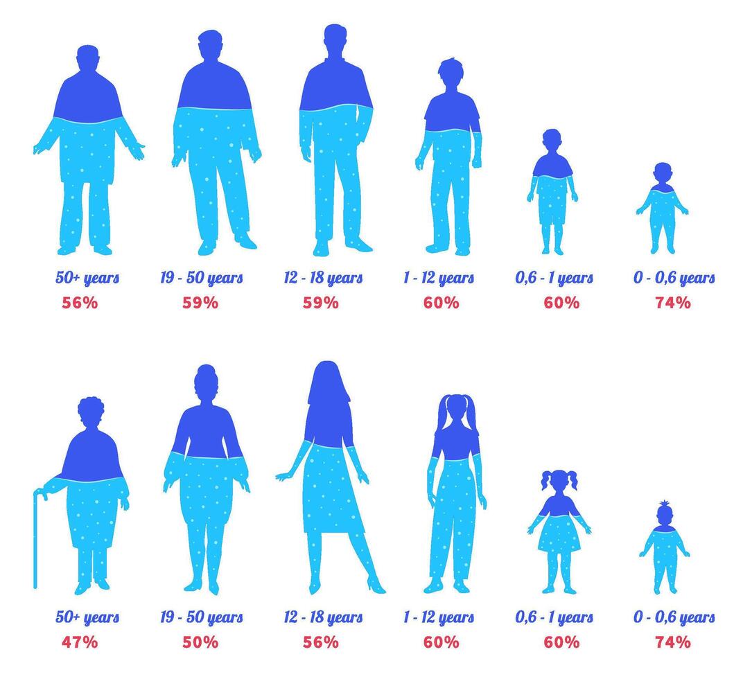 Water in human body. Different ages people silhouettes with water percentage, hydration level chart for female and male persons illustration set vector