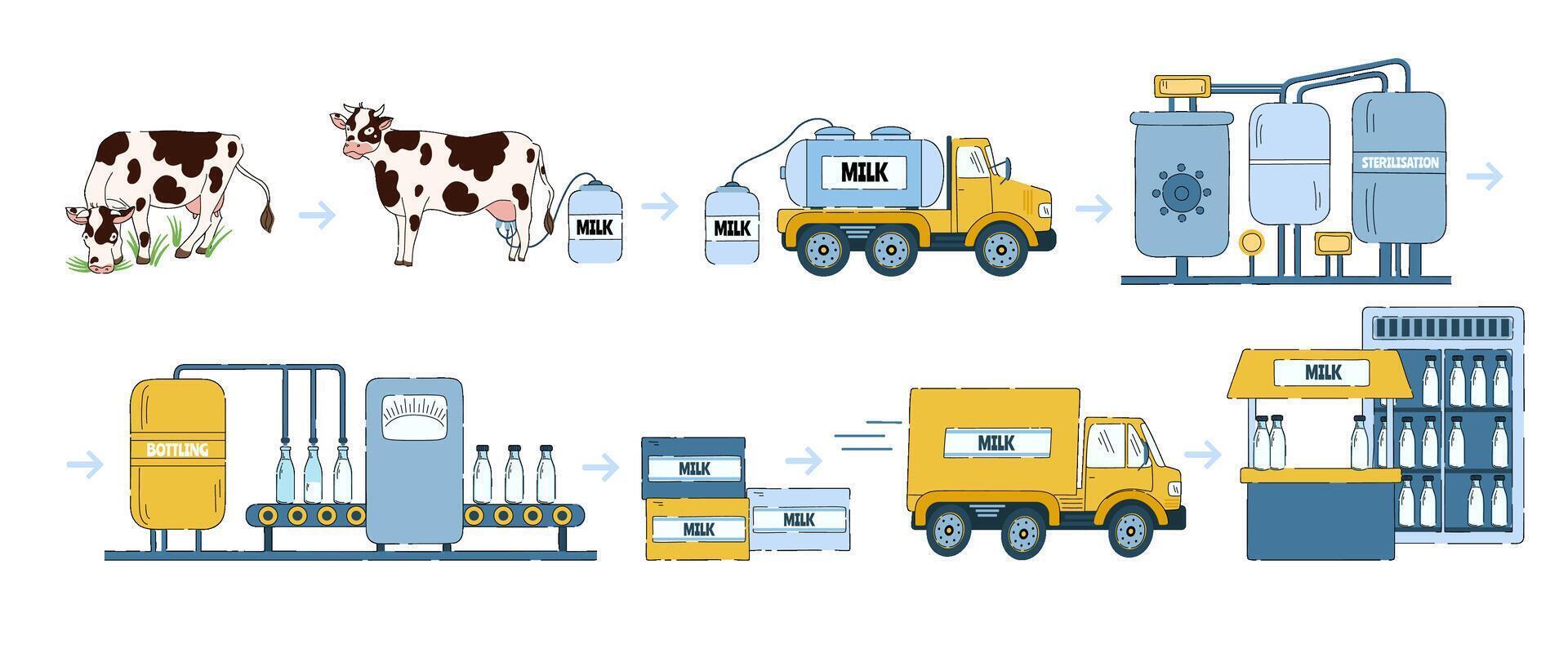 Milk manufacturing process. Dairy products processing line, way from farm milk collection to factory and store Illustration vector
