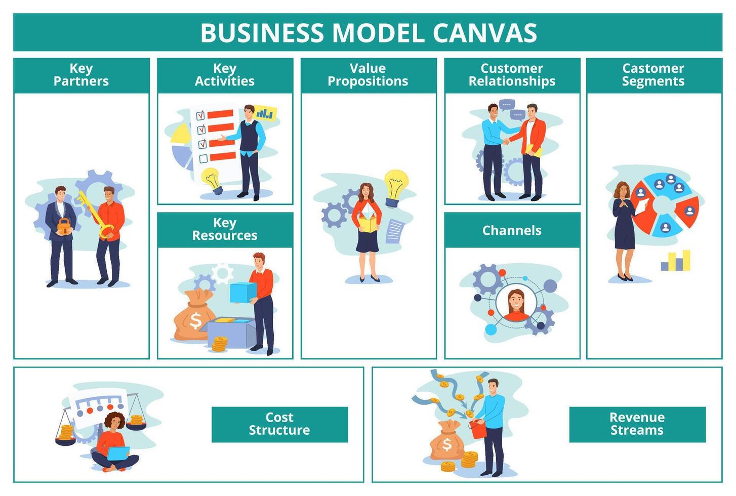 Business model. Canvas plan template with key partners, activities and resources. Value propositions, customer relationships, revenue and cost structure illustration vector