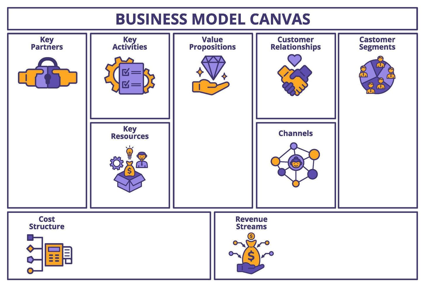 Business model canvas. Key partners, activities and resources. Value ...