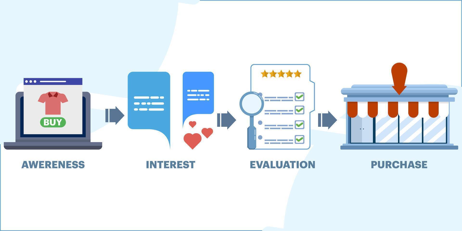 Concept of buyer's journey route, buyer's journey mapping, ordering from within an online store. Customer journey map, customer purchasing decision process, Online Business. customer experience. vector