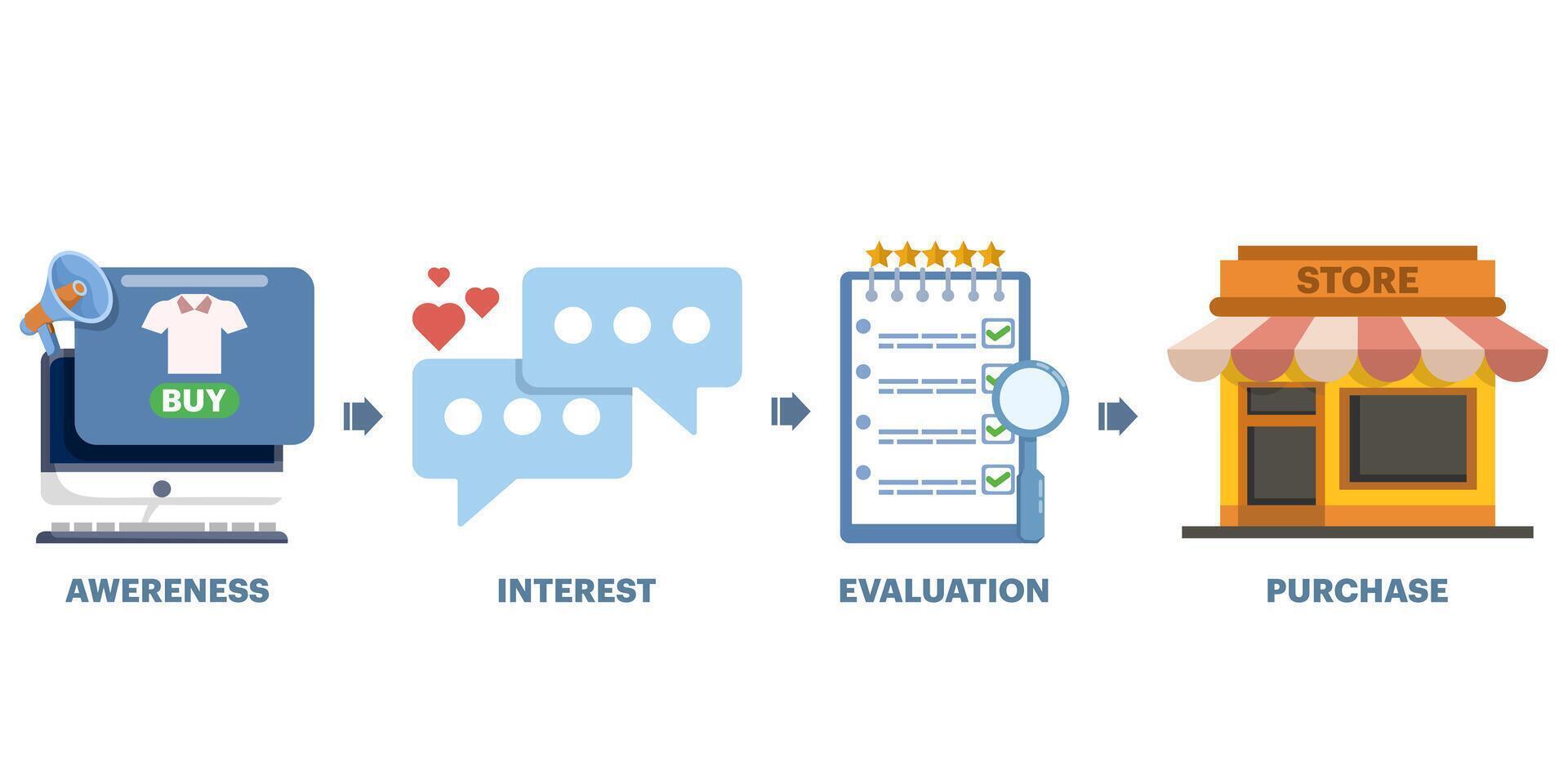 Concept of buyer's journey route, buyer's journey mapping, ordering from within an online store. Customer journey map, customer purchasing decision process, Online Business. customer experience. vector