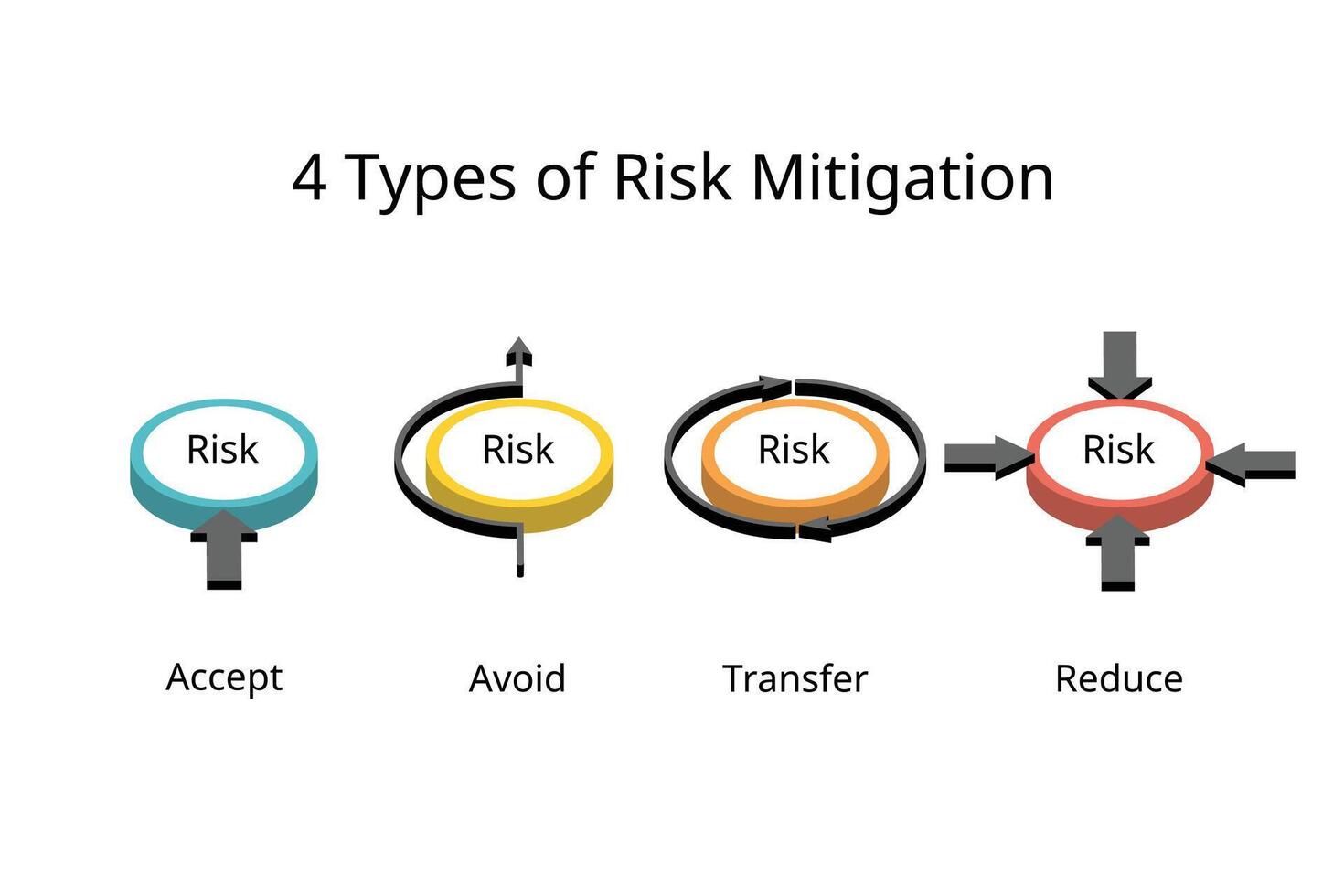 four type of risk mitigation to accept, avoid, transfer, reduce risk vector