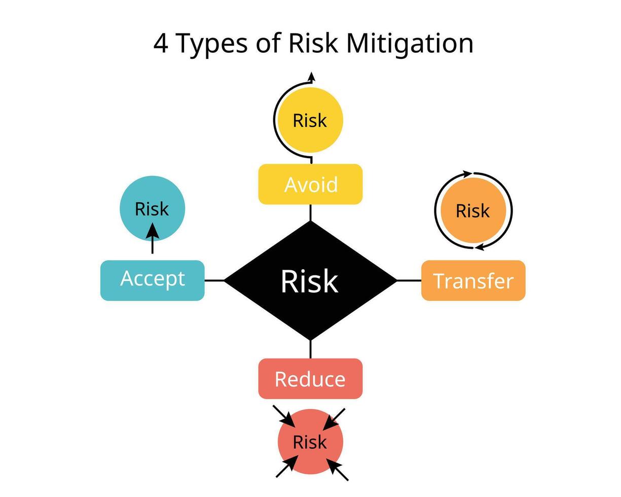 four type of risk mitigation to accept, avoid, transfer, reduce risk vector