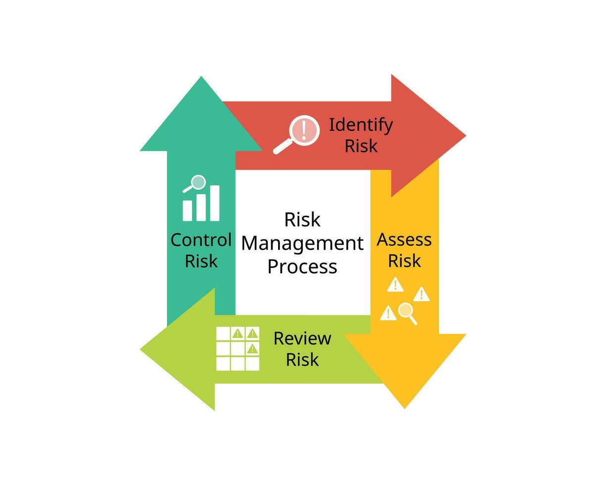CyberSecurity risk assessment process from identify risk, assess, review, control risk vector