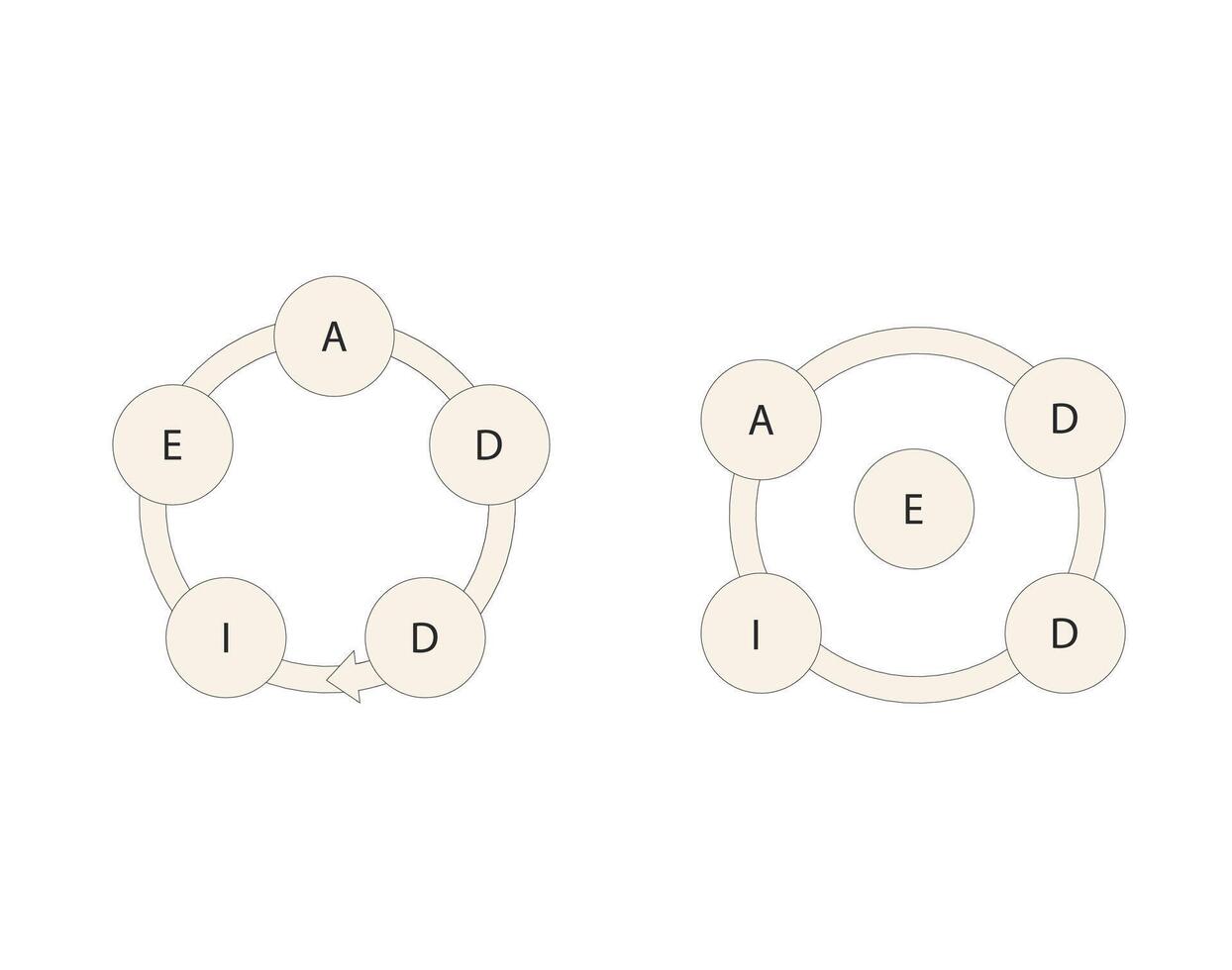 ADDIE model scheme with five components. illustration. vector