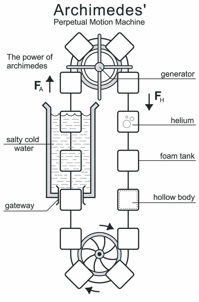 Perpetual motion machine, Outline scheme illustration. Hydroelectric infinite energy generator. Model is made according to drawings of Archimedes vector