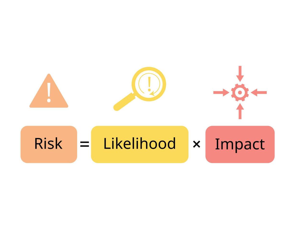 Risk assessment with risk formula for likelihood and impact rating vector
