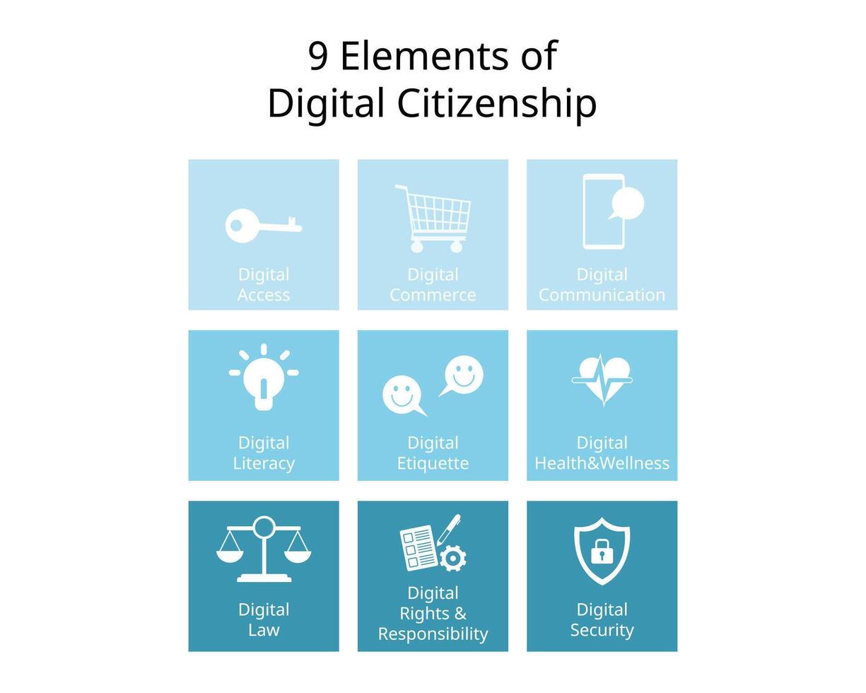 9 Elements of Digital Citizenship for Digital Access, Commerce, Communication, Etiquette, Literary, law, roles, security, health vector