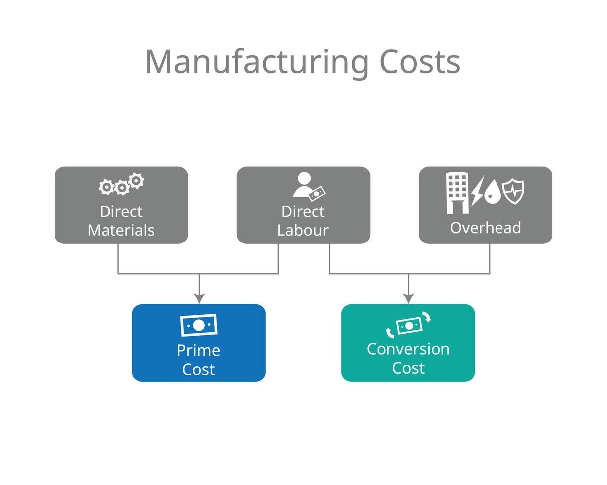 prime cost and conversion cost for direct material, labor cost 