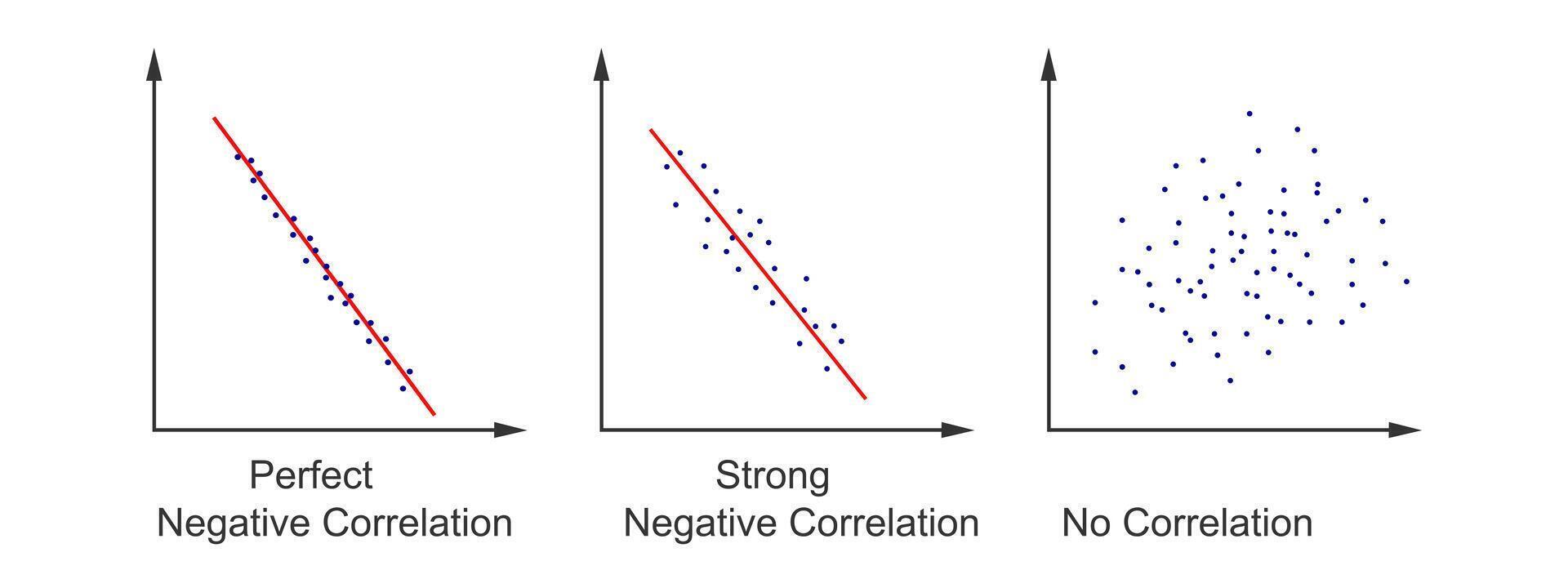 Set of scatter plot diagrams. Scattergrams with different types of variables correlation. Data points plotted on a horizontal and a vertical axis on Cartesian plane. vector