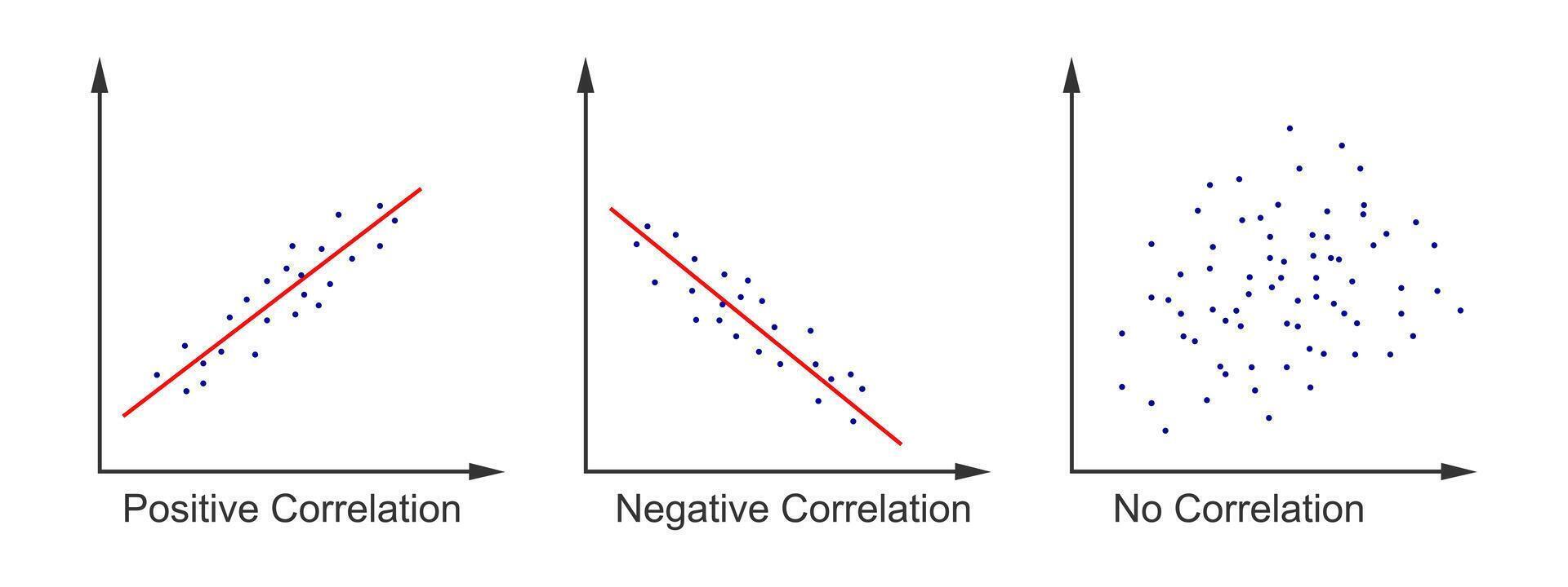 Set of scatter plot diagrams. Scattergrams with different types of variables negative correlation. Data points plotted on a horizontal and a vertical axis on Cartesian plane. vector