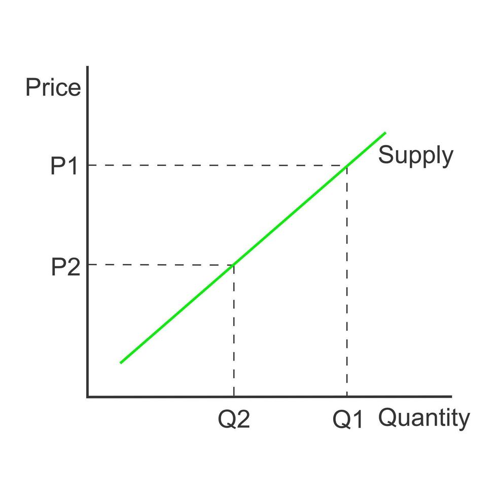 Demand curve example. Graph representing relationships between product price and quantity. Economics model diagram isolated on white background. vector