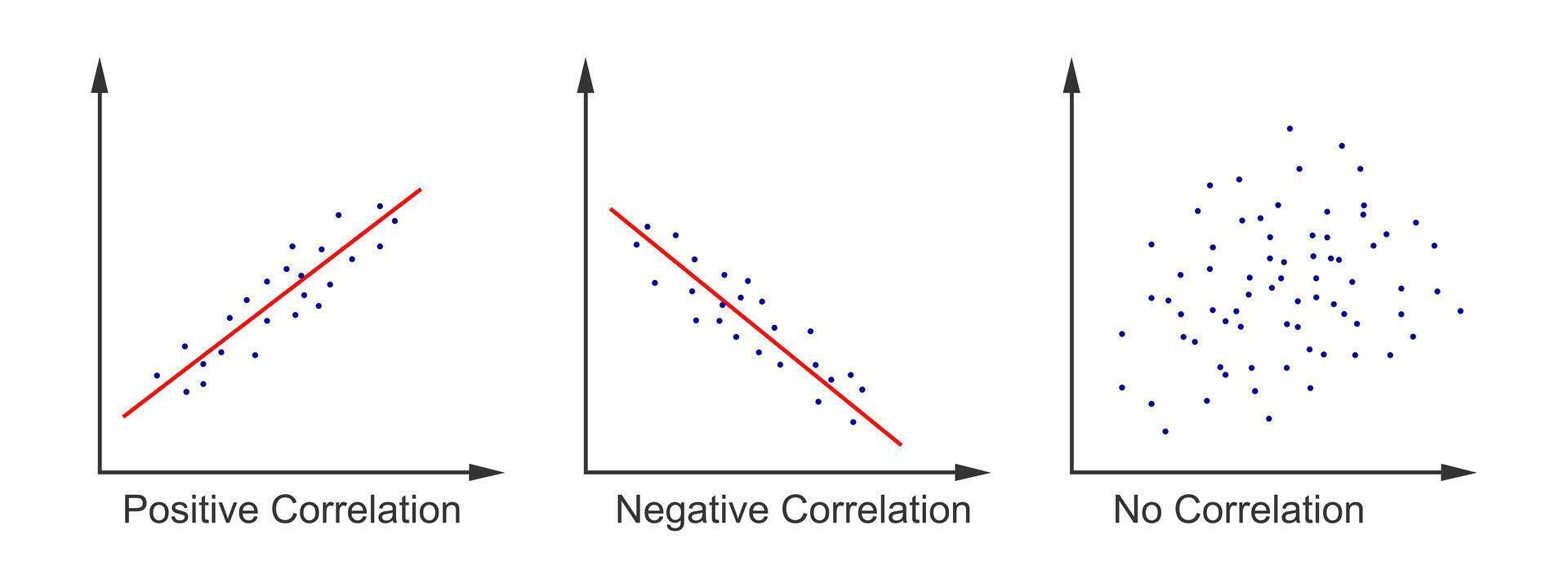 Set of scatter plot diagrams. Scattergrams with different types of variables correlation. Data points plotted on a horizontal and a vertical axis on Cartesian plane. vector