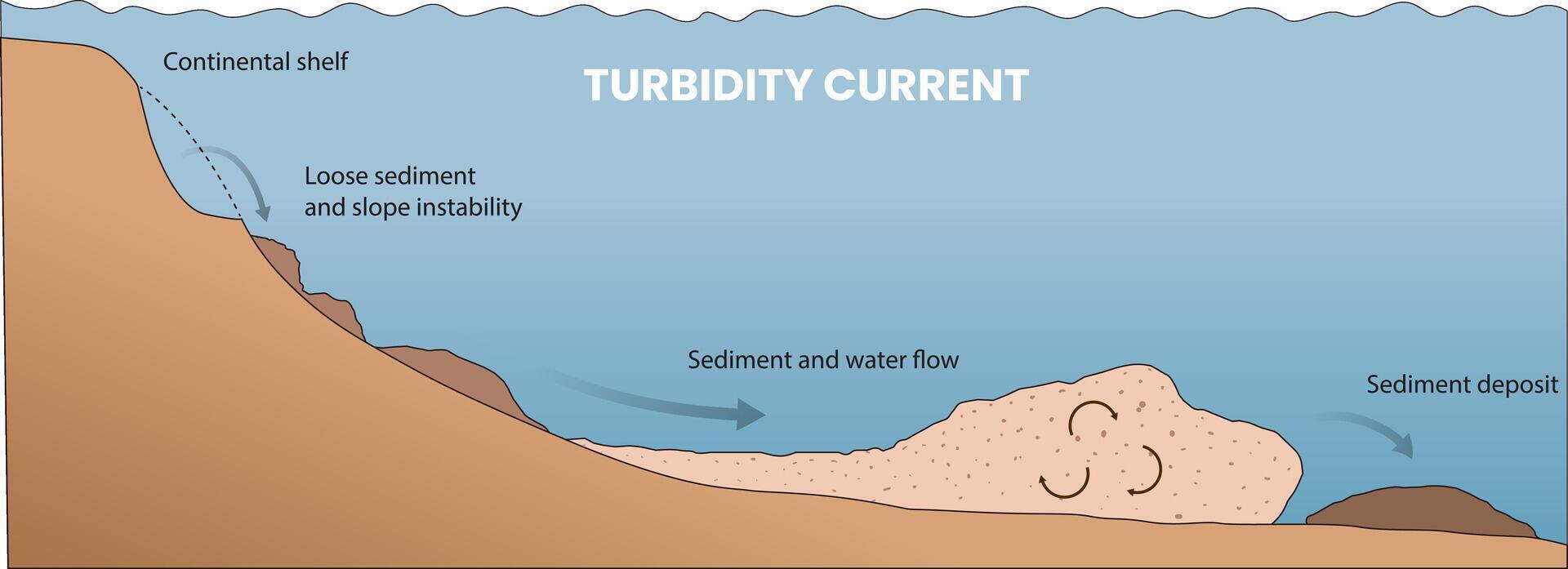 illustration of turbidity current diagram vector