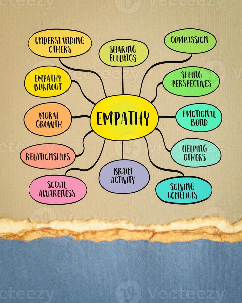 Empathy, a central theme in both literature and psychology, involves the capacity to understand and share the feelings of others, mind map sketch photo