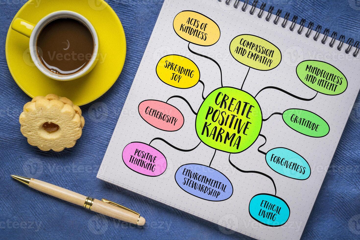 Create positive karma, engaging in actions, thoughts, and behaviors that promote goodwill, kindness, and ethical living, mind map sketch. photo