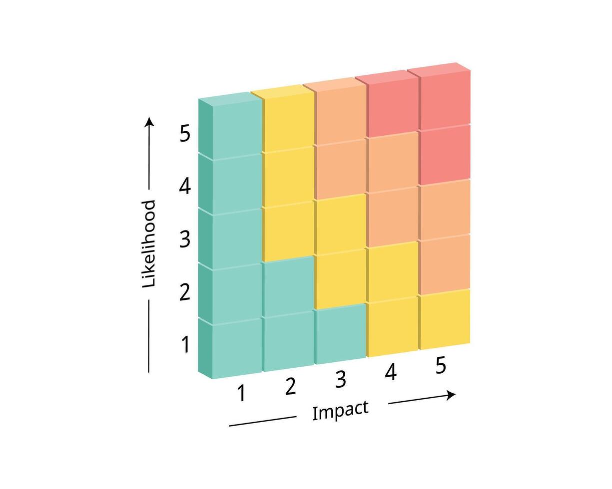 Risk profile map for Business Contingency Plan for forecast the likelihood, probability, impact and calculate the risk level of each scenario vector