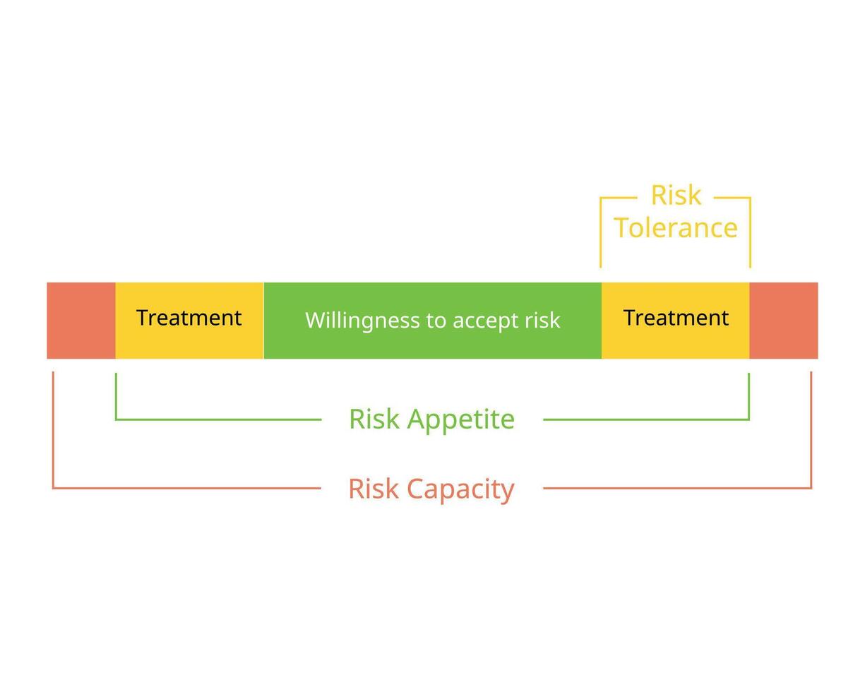 Risk Tolerance is the accepted deviation from Risk Appetite vector